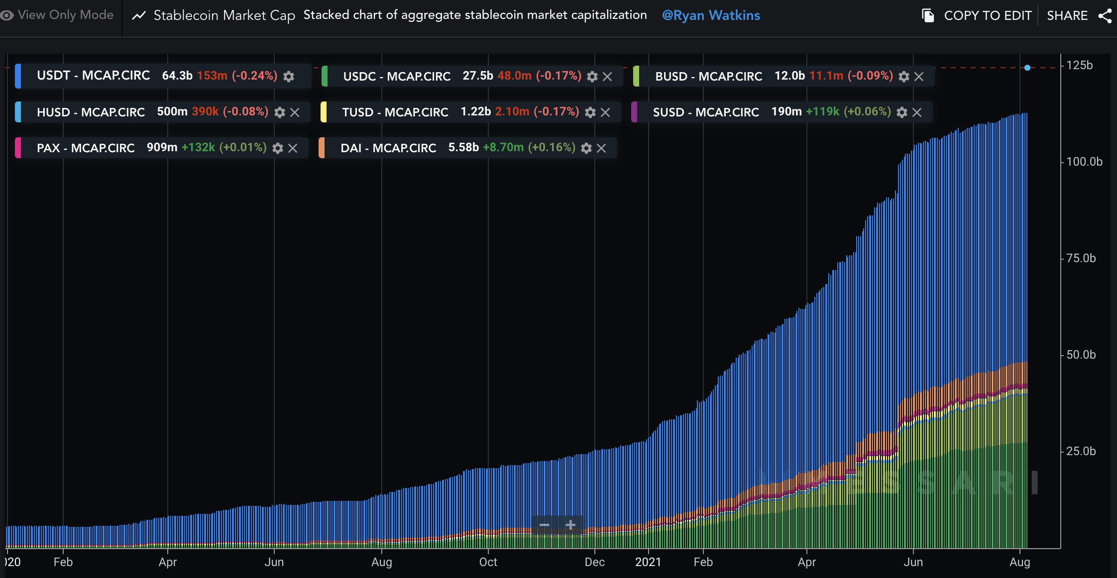 速览 DeFi 7 月进展:借贷协议锁仓量上涨 50%,多链趋势延续