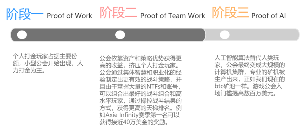 Foresight Ventures 合伙人:游戏让 NFT 成为生产力工具