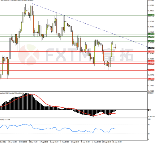 8月16日欧元、英镑、黄金交易策略