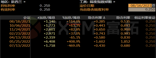 加息是必然利好纽元吗? 新西兰新增本土病例掀风险