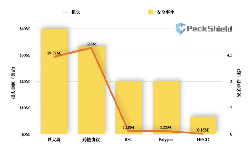 专访 PeckShield 与 BlockSec:跨链桥为何成为安全重灾区?