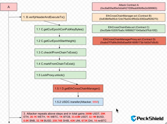 专访 PeckShield 与 BlockSec:跨链桥为何成为安全重灾区?