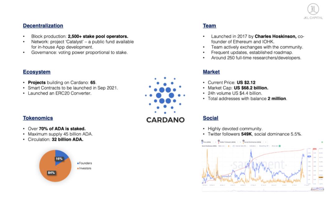 Cardano、Polkadot 与 Solana,谁是以太坊的有力竞争者?