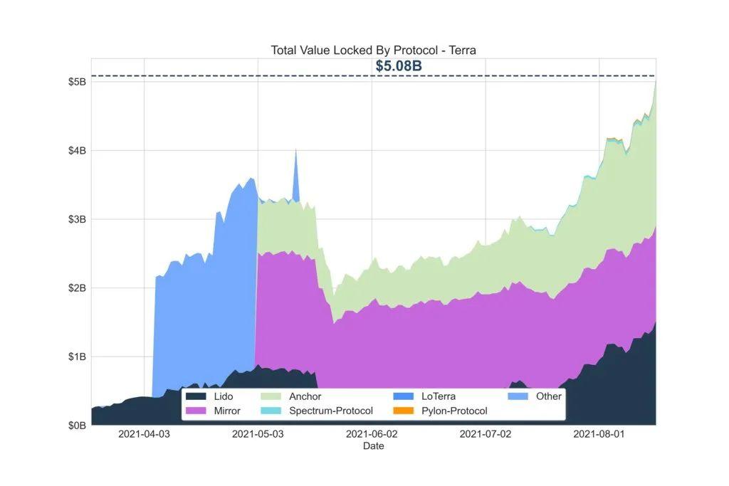 DeFi 锁仓价值接近历史高点,DeFi 夏季再次降临?
