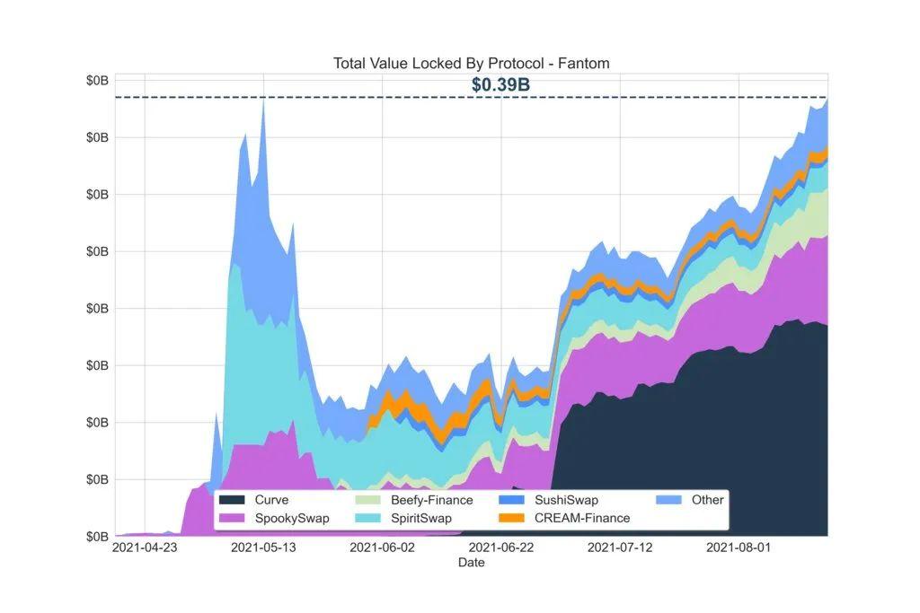 DeFi 锁仓价值接近历史高点,DeFi 夏季再次降临?