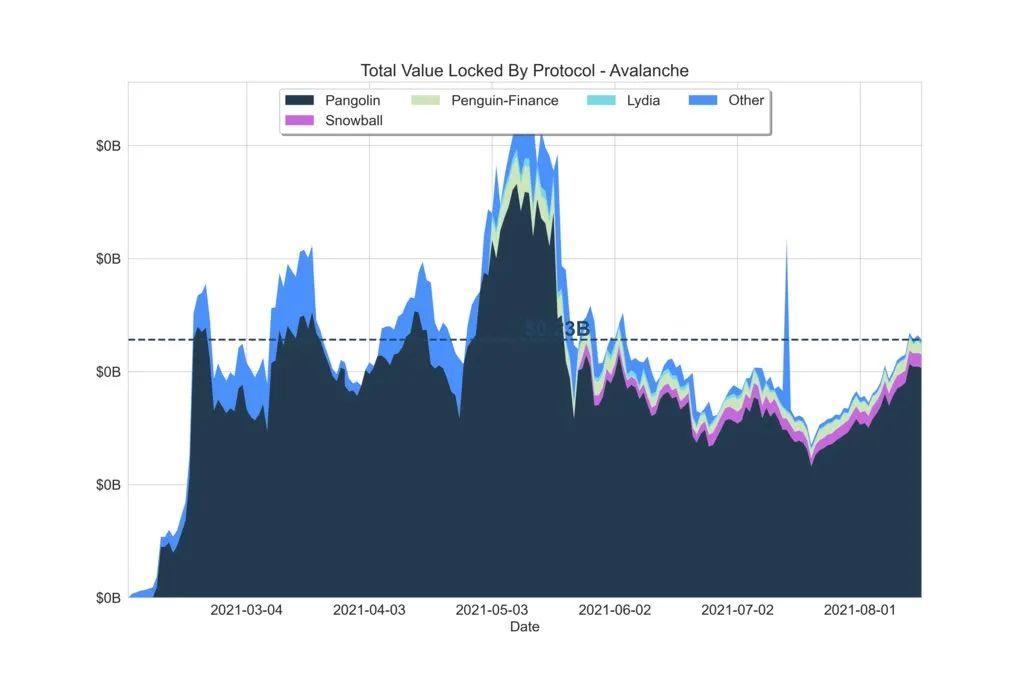 DeFi 锁仓价值接近历史高点,DeFi 夏季再次降临?