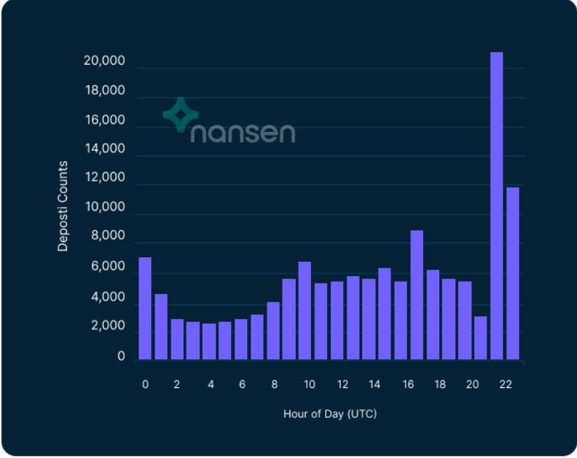Nansen | 数据的背后:以太坊 2.0 会带来什么改变?