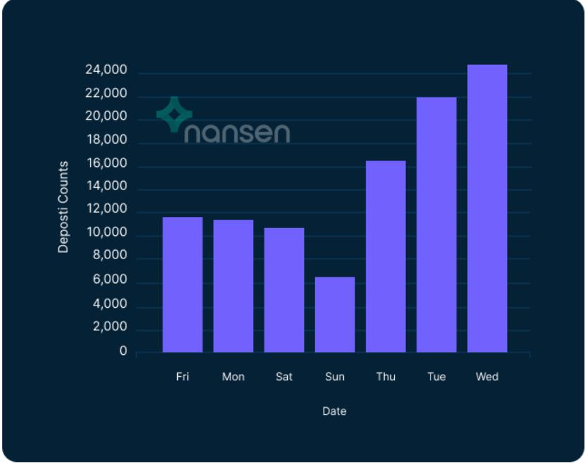 Nansen | 数据的背后:以太坊 2.0 会带来什么改变?