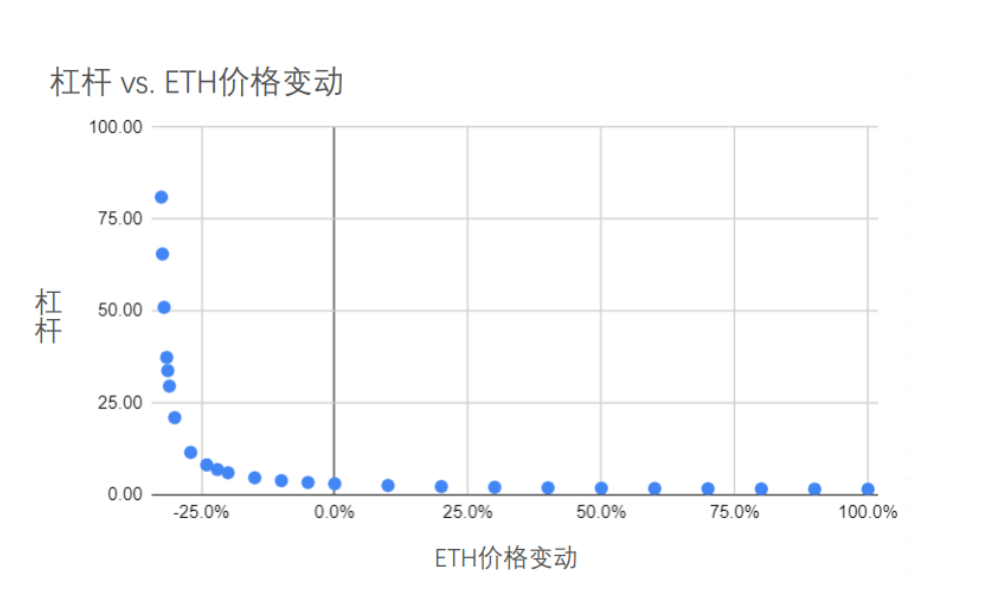 全面梳理 DeFi 杠杆机制:借贷、保证金交易、永续合约、杠杆代币与期权