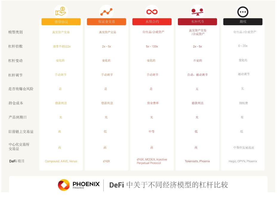 全面梳理 DeFi 杠杆机制:借贷、保证金交易、永续合约、杠杆代币与期权