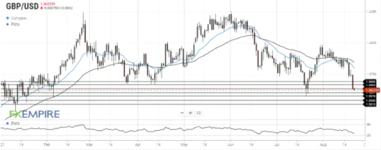 英镑/美元进一步下跌,测试支撑位 1.3635
