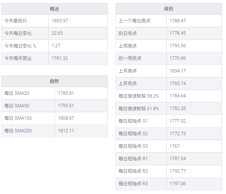 美元下滑金价聚集看涨动能,目标是200日均线1,810美元