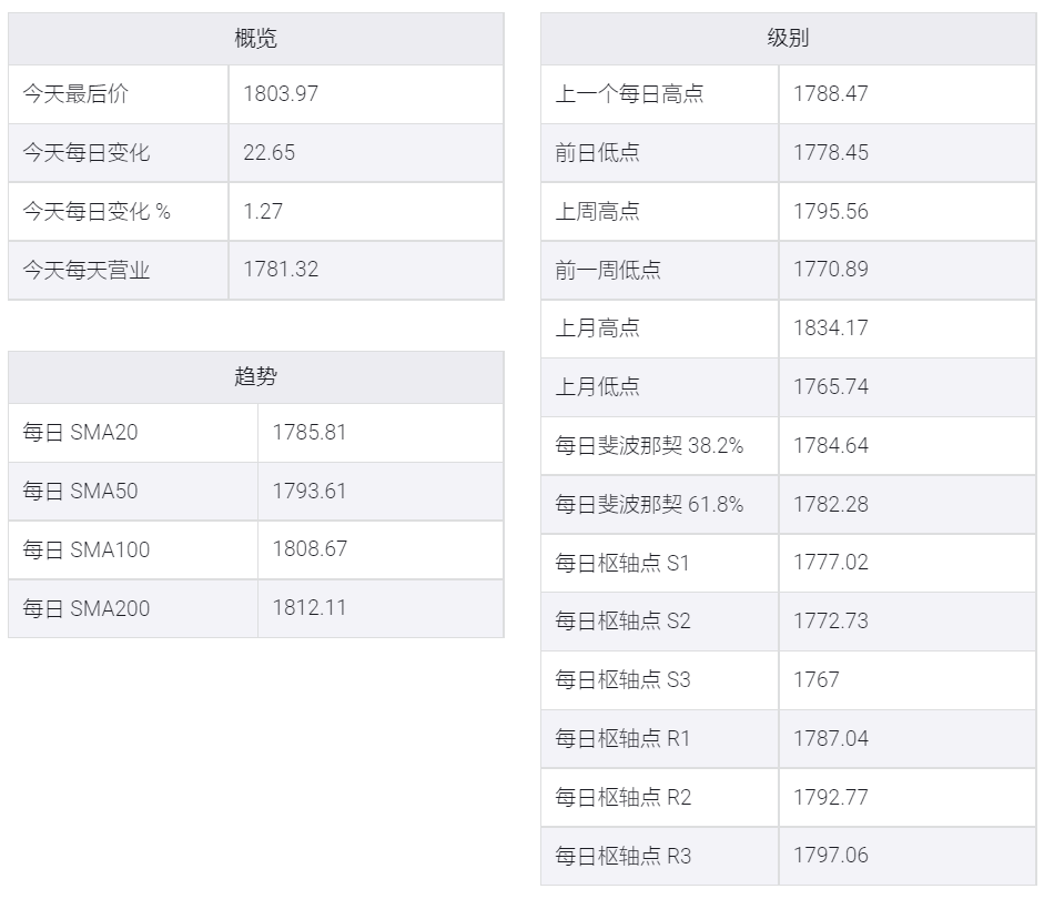 黄金稳定在1800美元以上,或会有更多涨幅