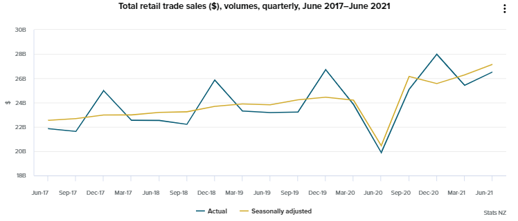 新西兰 6 月季度零售总额比上一季度增长3.3%