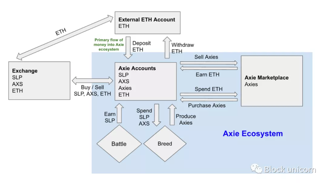 Axie Infinity 是否可持续?从经济模型和市场供需角度分析