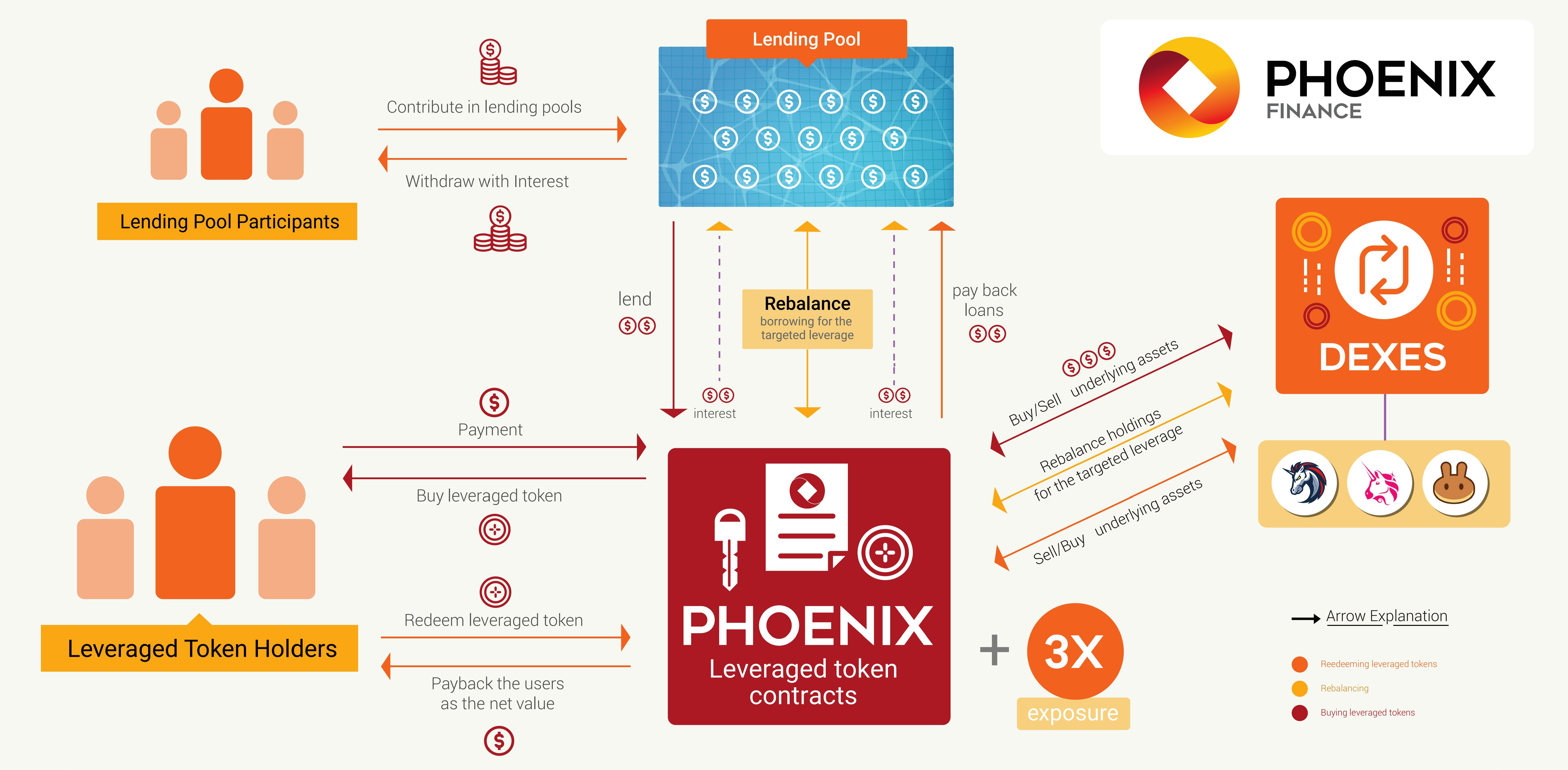 五分钟读懂 Phoenix 去中心化杠杆代币设计原理