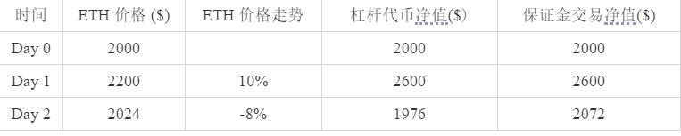 五分钟读懂 Phoenix 去中心化杠杆代币设计原理