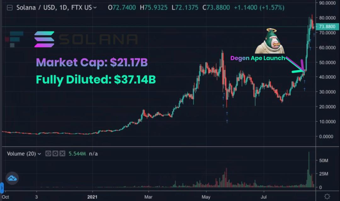 观点 | Solana 的热潮即将到来?