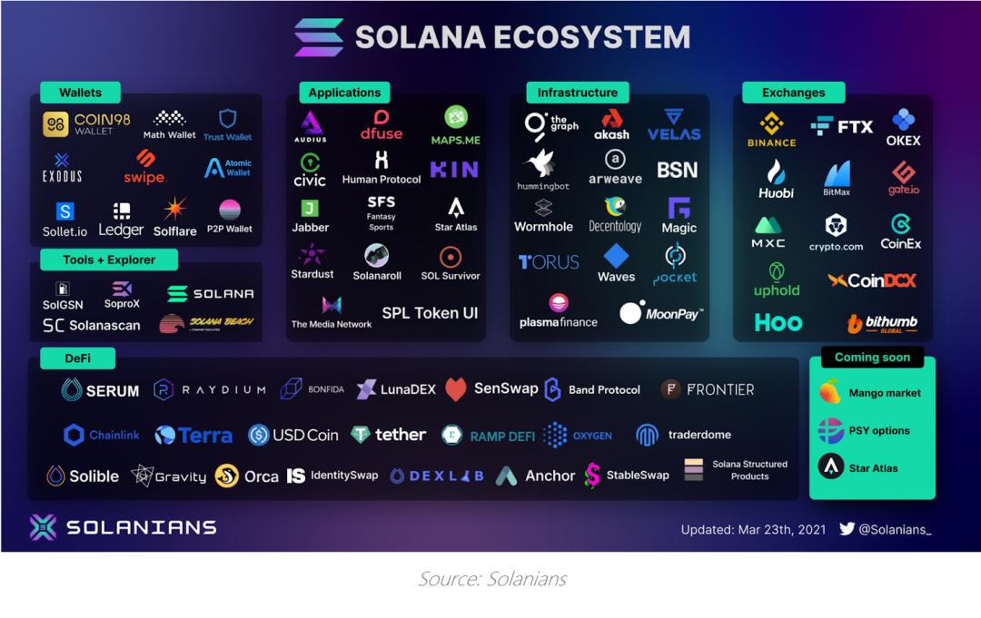 观点 | Solana 的热潮即将到来?