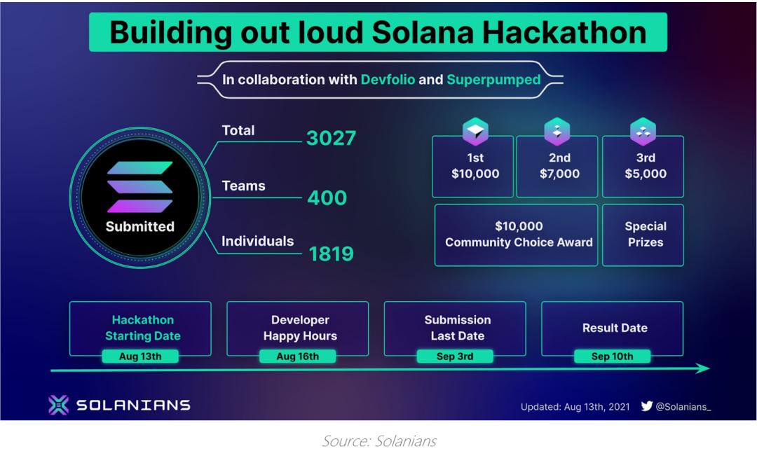 观点 | Solana 的热潮即将到来?