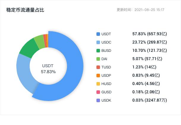 监管加剧稳定币变局:USDC 重组储备金,USDT 渐失垄断地位