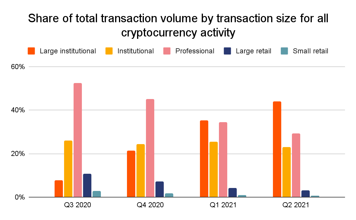 Chainalysis:全球 DeFi 采用指数透露了什么信息?