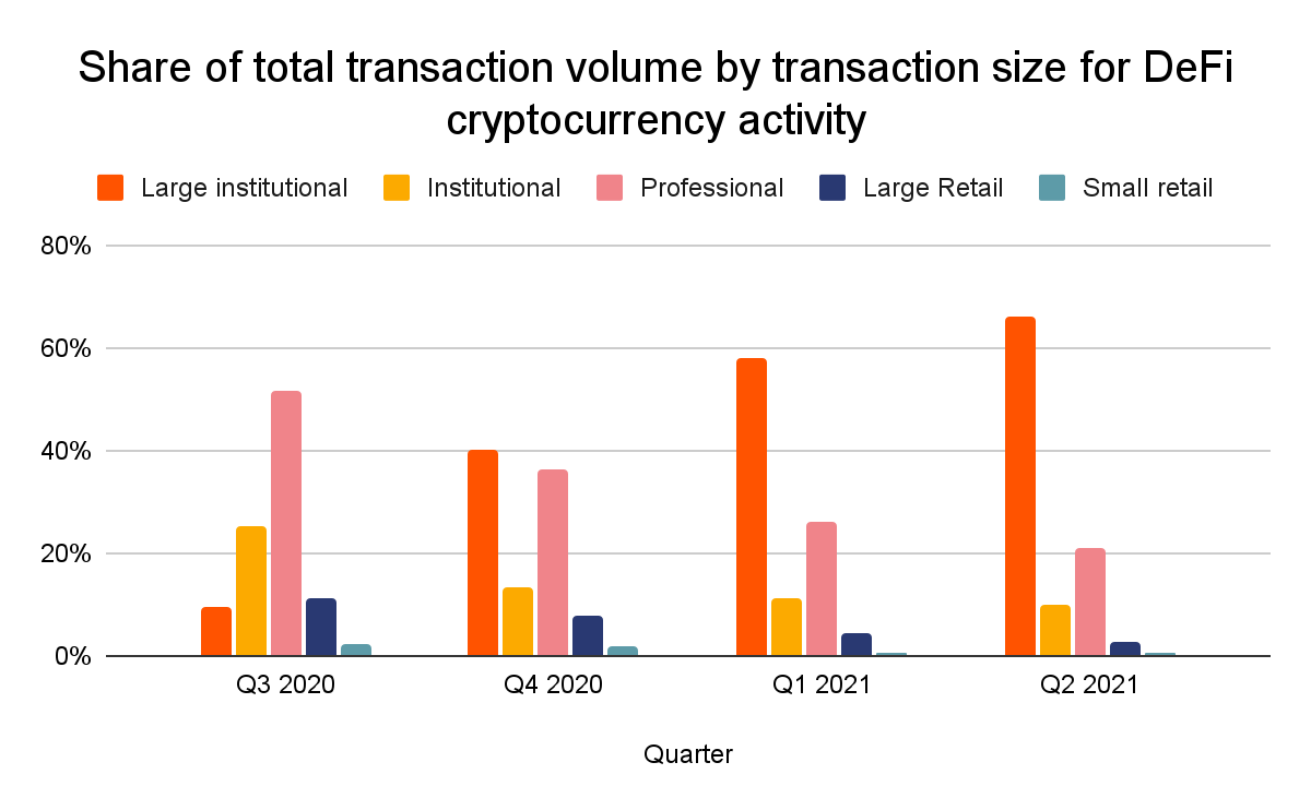 Chainalysis:全球 DeFi 采用指数透露了什么信息?