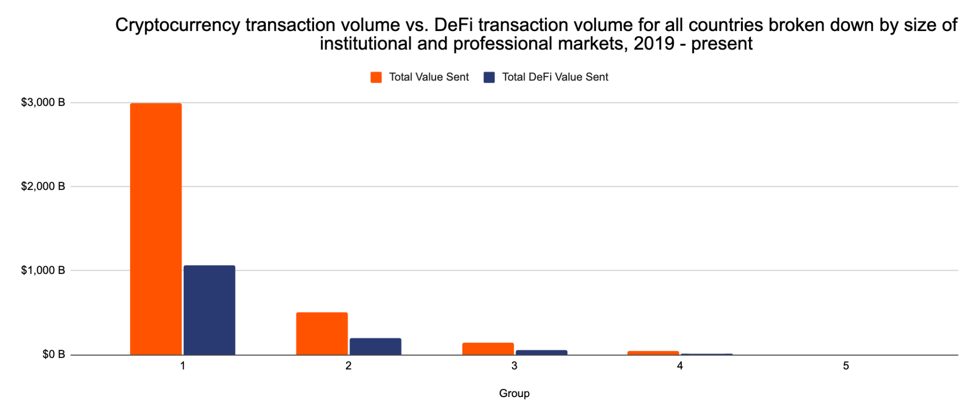 Chainalysis:全球 DeFi 采用指数透露了什么信息?