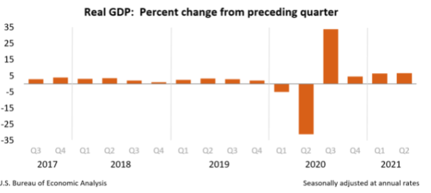 美国第二季度实际国内生产总值 (GDP) 的年增长率为 6.6%