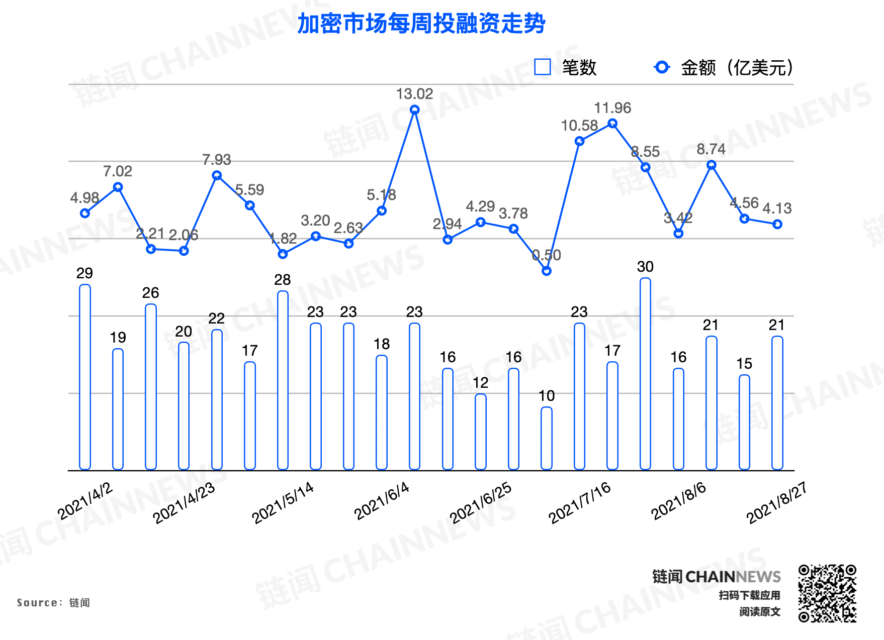 Blockstream 完成 2.1 亿美元融资,DeFi 热度延续 | 投融资周报