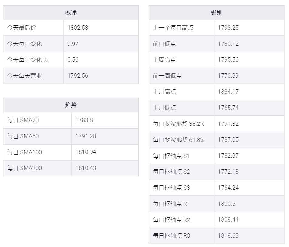 金价突破1800美元,鲍威尔言论之后创下周新高