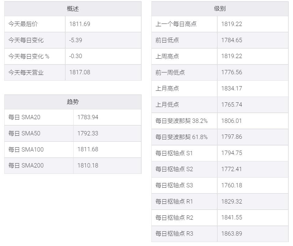 美元走低但金价仍从三周高点回调,跌至1810美元下方