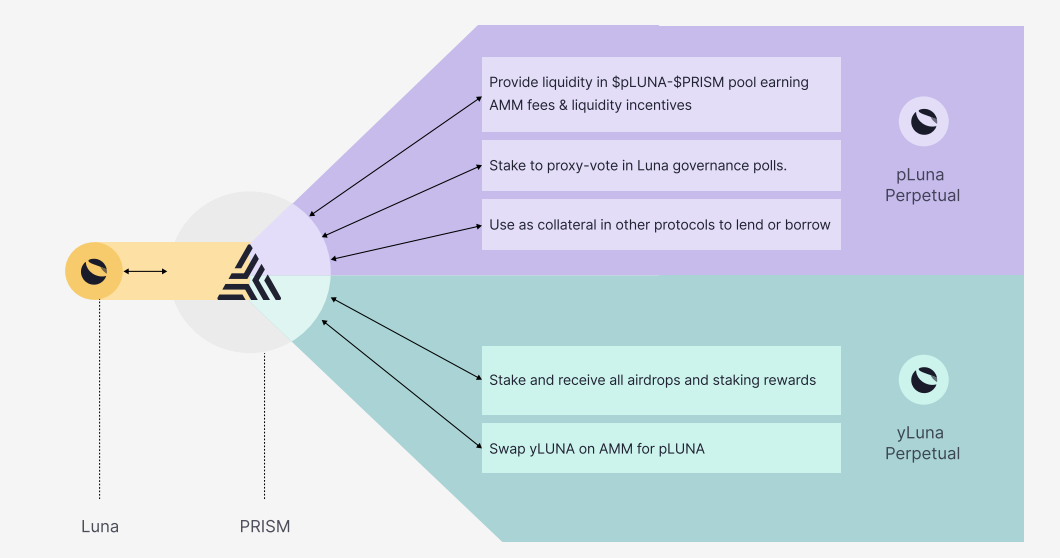 继 Anchor Protocol 之后,Terraform Labs 新推出的 Prism Protocol 要做什么?