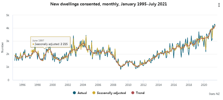 新西兰 7 月实际批准新住宅数量为 45119 套,同比增加20%