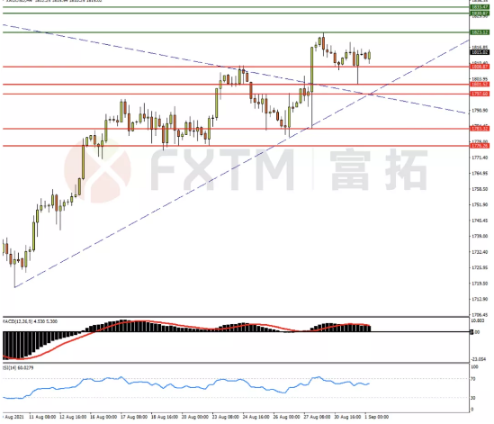 9月1日歐元、英鎊、黃金交易策略