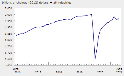 加拿大6 月份實際國內生產總值增長 0.7%