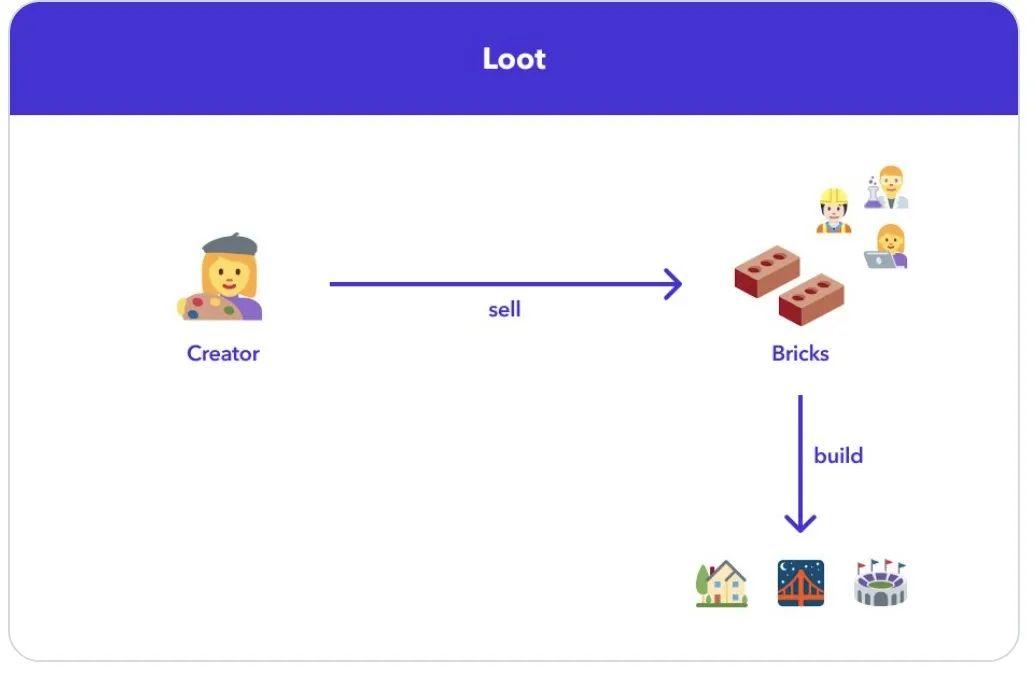 價值 4500 萬美元的社區實驗:淺談文字 NFT 「 Loot 」