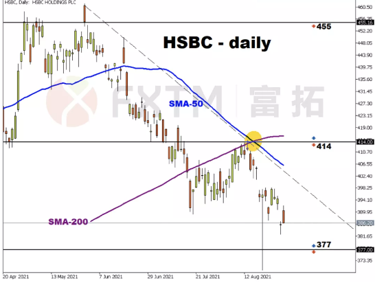 匯豐樂觀增長前景或幫助股價擺脫當前頹勢