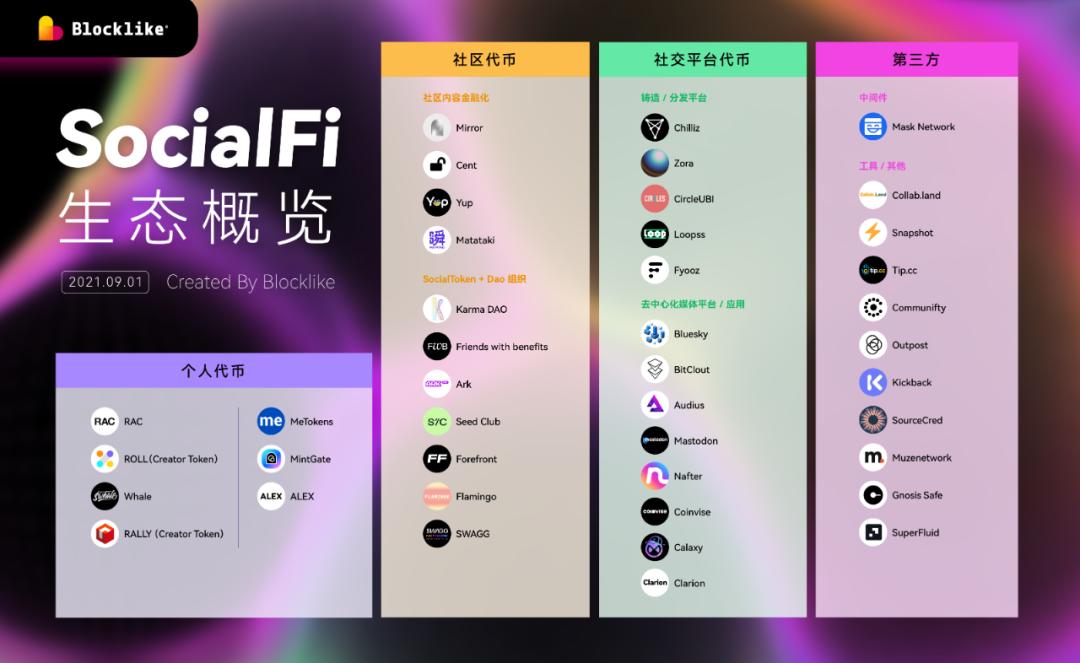 一文縱覽 SocialFi 生態:社交、DAO 與治理工具