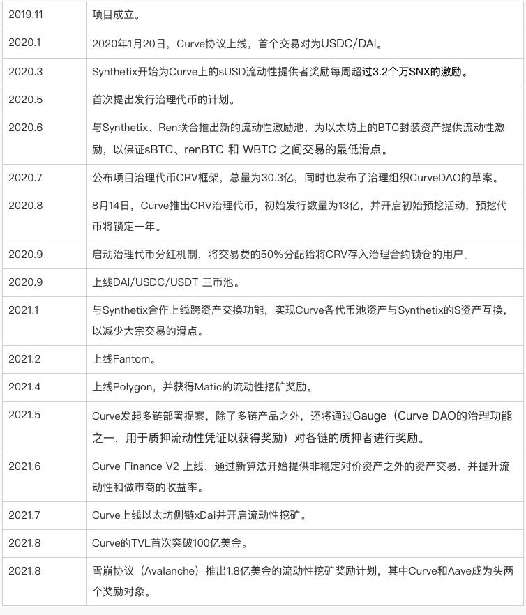 深度解析 Curve 進擊之路:業務模式、競爭現狀和當下估值