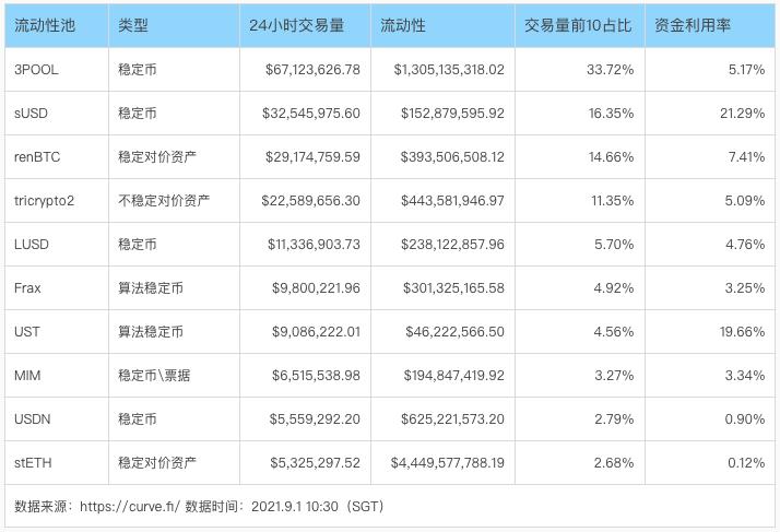深度解析 Curve 進擊之路:業務模式、競爭現狀和當下估值