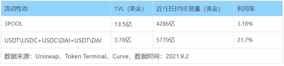 深度解析 Curve 進擊之路:業務模式、競爭現狀和當下估值