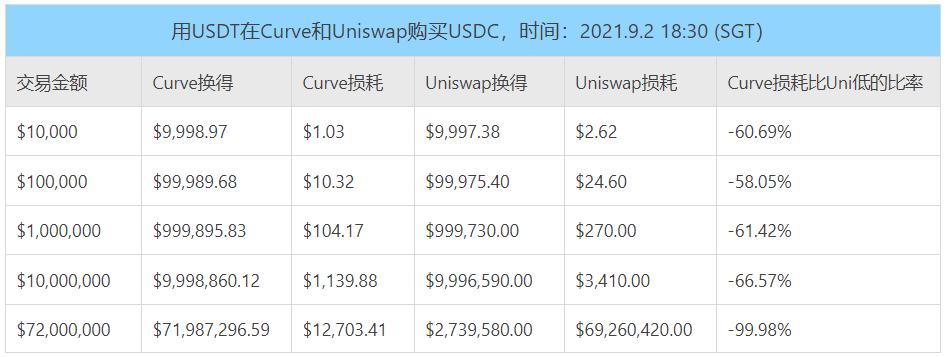 深度解析 Curve 進擊之路:業務模式、競爭現狀和當下估值