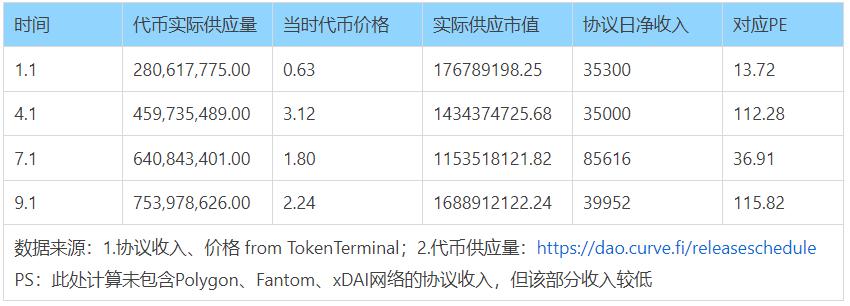 深度解析 Curve 進擊之路:業務模式、競爭現狀和當下估值