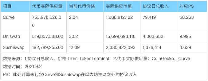 深度解析 Curve 進擊之路:業務模式、競爭現狀和當下估值