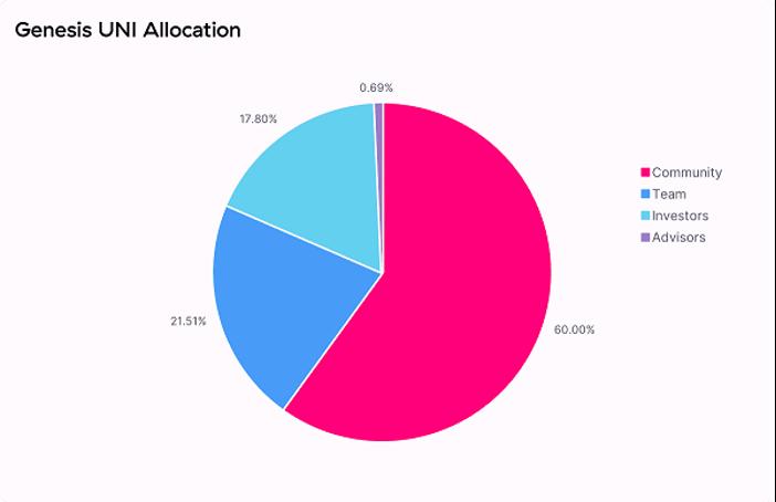Uniswap 陷監管傳聞,美 SEC 會如何監管 DeFi?