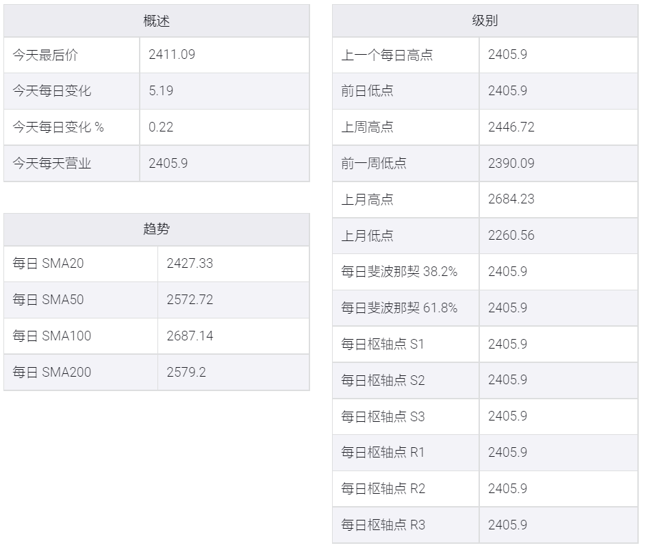 鈀價分析:鈀金/美元多頭挑戰2420美元附近20日均線
