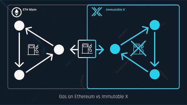 讀懂 NFT 二層方案 Immutable X 運作機制、擴容原理與生態現狀