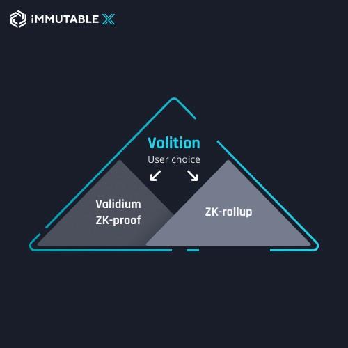 讀懂 NFT 二層方案 Immutable X 運作機制、擴容原理與生態現狀