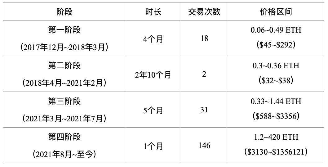 HashKey 郝凱:簡析 EtherRock 市場表現與發展前景